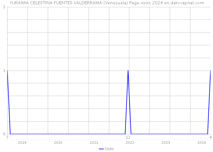 YURAIMA CELESTINA FUENTES VALDERRAMA (Venezuela) Page visits 2024 