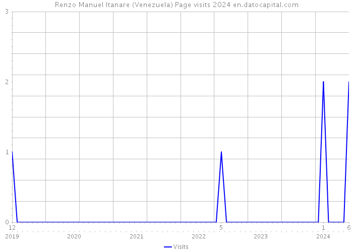 Renzo Manuel Itanare (Venezuela) Page visits 2024 