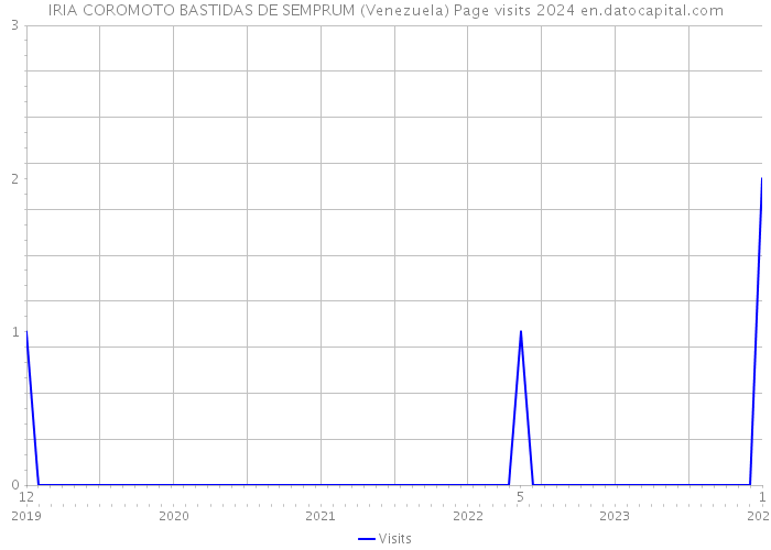 IRIA COROMOTO BASTIDAS DE SEMPRUM (Venezuela) Page visits 2024 