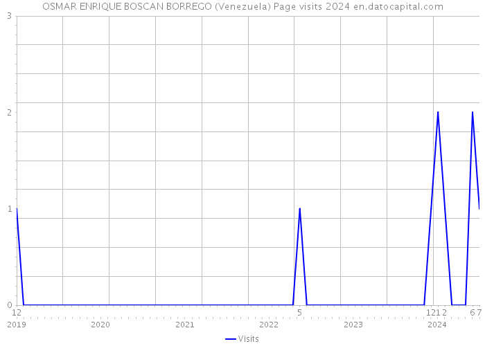 OSMAR ENRIQUE BOSCAN BORREGO (Venezuela) Page visits 2024 