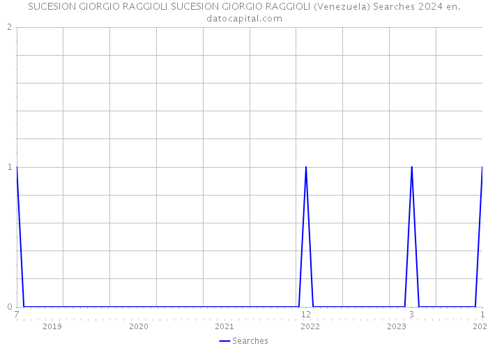 SUCESION GIORGIO RAGGIOLI SUCESION GIORGIO RAGGIOLI (Venezuela) Searches 2024 