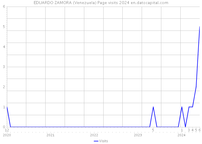 EDUARDO ZAMORA (Venezuela) Page visits 2024 