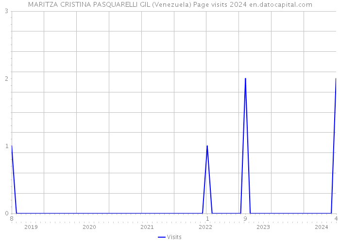 MARITZA CRISTINA PASQUARELLI GIL (Venezuela) Page visits 2024 