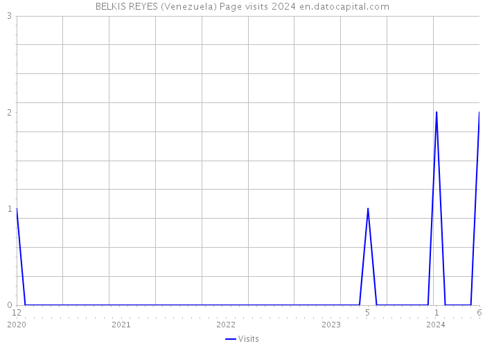 BELKIS REYES (Venezuela) Page visits 2024 