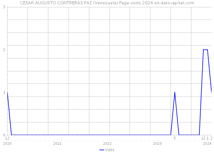 CESAR AUGUSTO CONTRERAS PAZ (Venezuela) Page visits 2024 