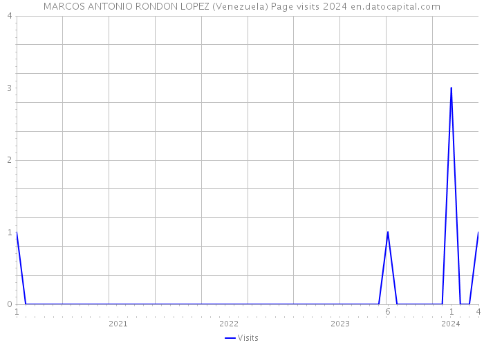 MARCOS ANTONIO RONDON LOPEZ (Venezuela) Page visits 2024 