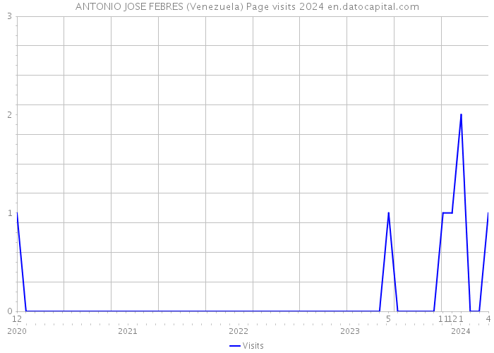 ANTONIO JOSE FEBRES (Venezuela) Page visits 2024 