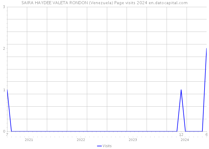 SAIRA HAYDEE VALETA RONDON (Venezuela) Page visits 2024 