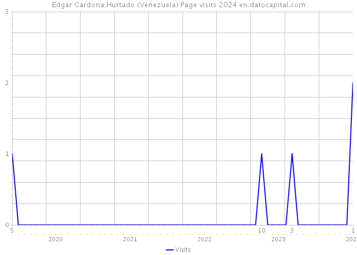 Edgar Cardona Hurtado (Venezuela) Page visits 2024 