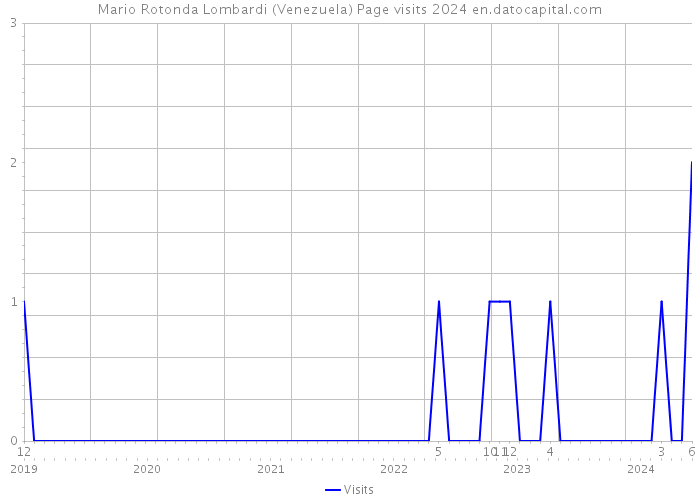 Mario Rotonda Lombardi (Venezuela) Page visits 2024 