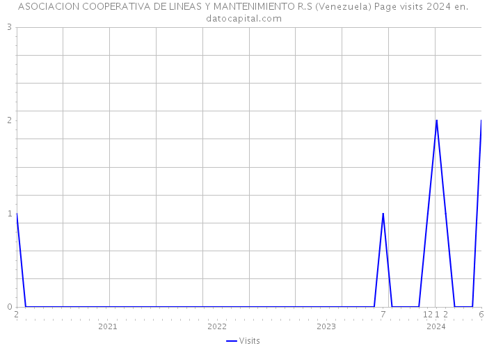 ASOCIACION COOPERATIVA DE LINEAS Y MANTENIMIENTO R.S (Venezuela) Page visits 2024 