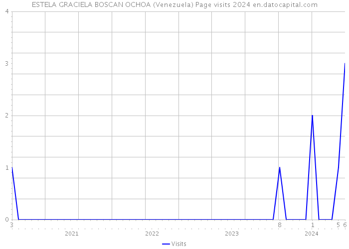 ESTELA GRACIELA BOSCAN OCHOA (Venezuela) Page visits 2024 