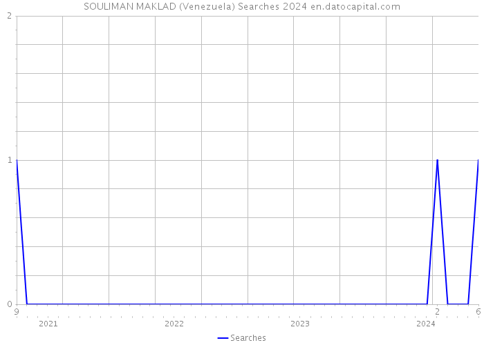 SOULIMAN MAKLAD (Venezuela) Searches 2024 