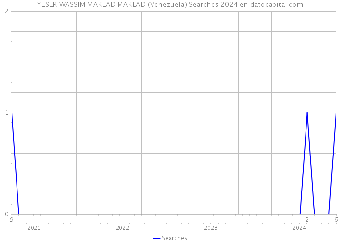 YESER WASSIM MAKLAD MAKLAD (Venezuela) Searches 2024 