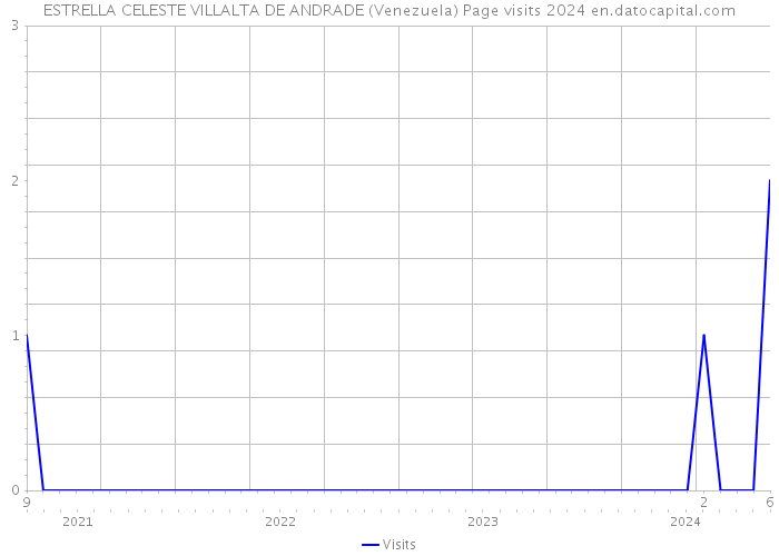 ESTRELLA CELESTE VILLALTA DE ANDRADE (Venezuela) Page visits 2024 