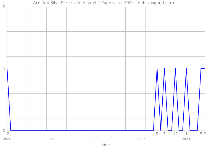 Arnaldo Silva Perozo (Venezuela) Page visits 2024 