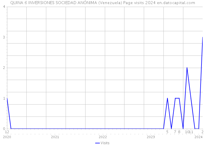 QUINA 6 INVERSIONES SOCIEDAD ANÓNIMA (Venezuela) Page visits 2024 