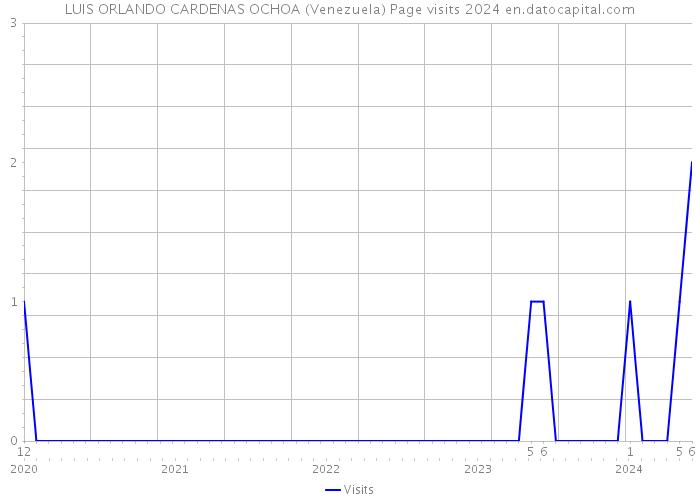 LUIS ORLANDO CARDENAS OCHOA (Venezuela) Page visits 2024 