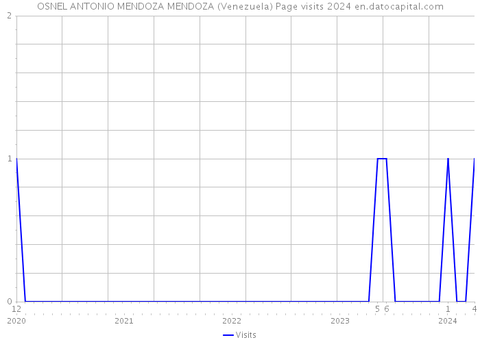 OSNEL ANTONIO MENDOZA MENDOZA (Venezuela) Page visits 2024 