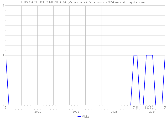 LUIS CACHUCHO MONCADA (Venezuela) Page visits 2024 