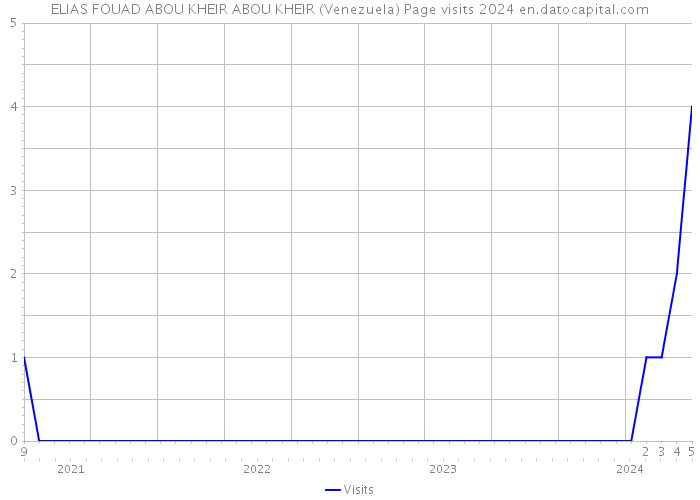 ELIAS FOUAD ABOU KHEIR ABOU KHEIR (Venezuela) Page visits 2024 