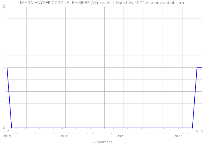 IMARA HAYDEE CORONEL RAMIREZ (Venezuela) Searches 2024 