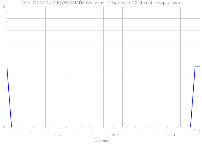 DANILO ANTONIO JOVES OMAÑA (Venezuela) Page visits 2024 
