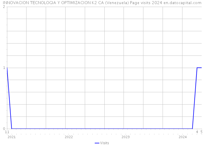 INNOVACION TECNOLOGIA Y OPTIMIZACION K2 CA (Venezuela) Page visits 2024 
