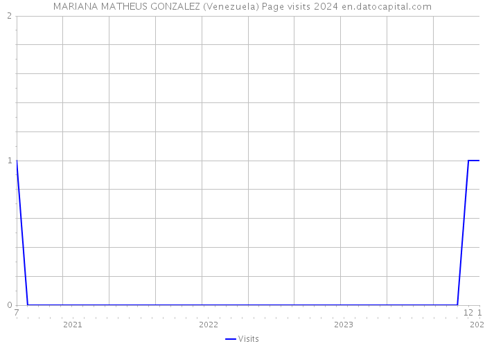 MARIANA MATHEUS GONZALEZ (Venezuela) Page visits 2024 