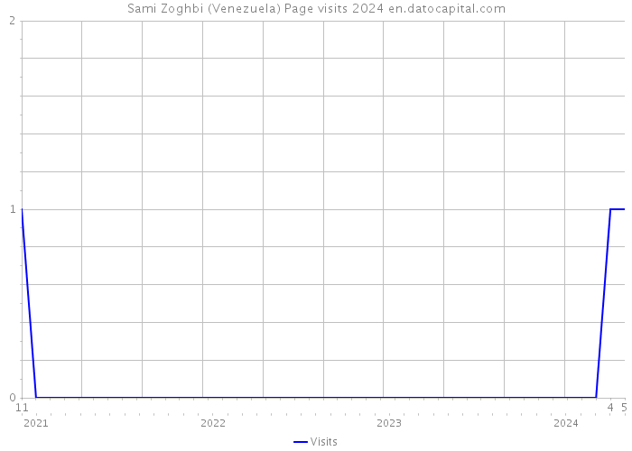 Sami Zoghbi (Venezuela) Page visits 2024 