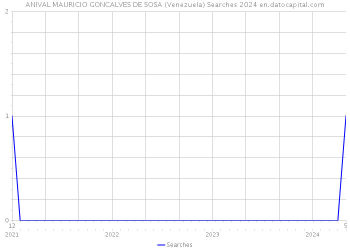 ANIVAL MAURICIO GONCALVES DE SOSA (Venezuela) Searches 2024 