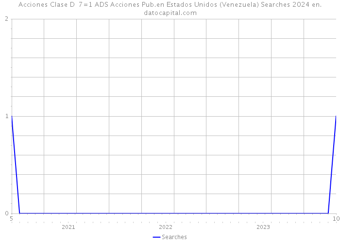 Acciones Clase D 7=1 ADS Acciones Pub.en Estados Unidos (Venezuela) Searches 2024 