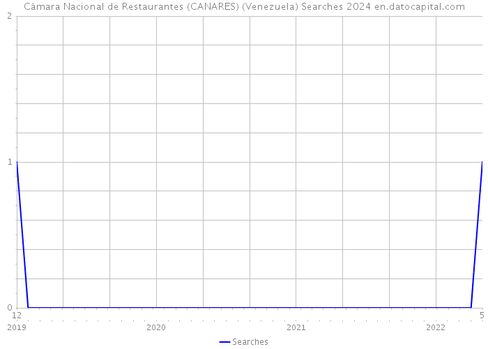 Cámara Nacional de Restaurantes (CANARES) (Venezuela) Searches 2024 