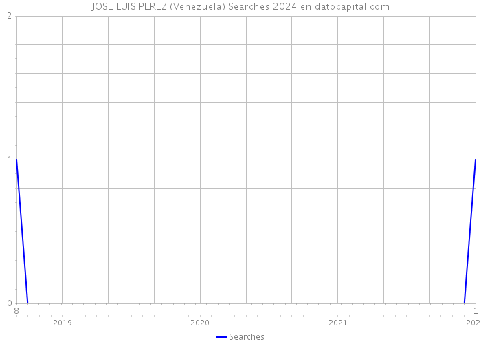 JOSE LUIS PEREZ (Venezuela) Searches 2024 