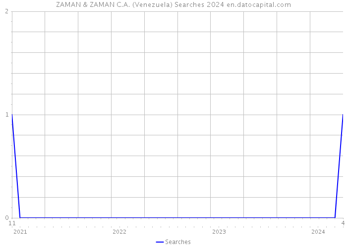 ZAMAN & ZAMAN C.A. (Venezuela) Searches 2024 