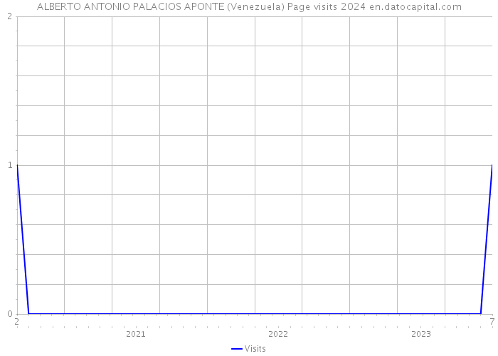 ALBERTO ANTONIO PALACIOS APONTE (Venezuela) Page visits 2024 