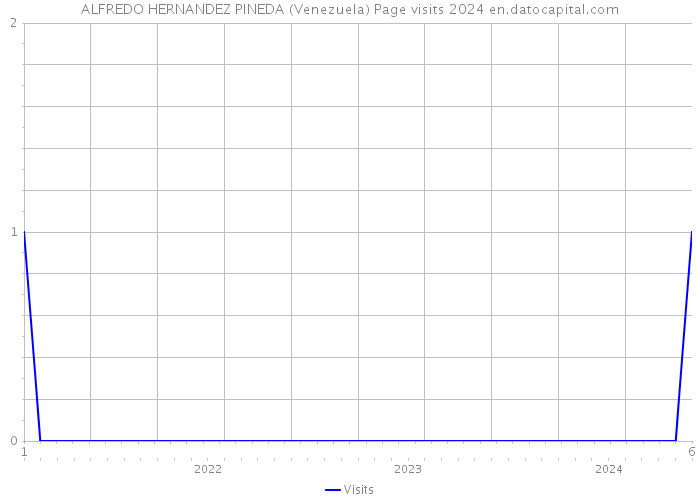 ALFREDO HERNANDEZ PINEDA (Venezuela) Page visits 2024 