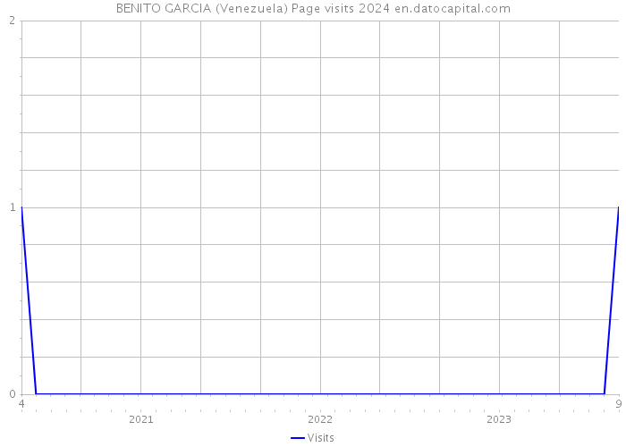 BENITO GARCIA (Venezuela) Page visits 2024 