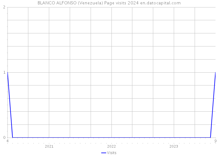 BLANCO ALFONSO (Venezuela) Page visits 2024 