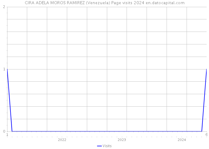 CIRA ADELA MOROS RAMIREZ (Venezuela) Page visits 2024 