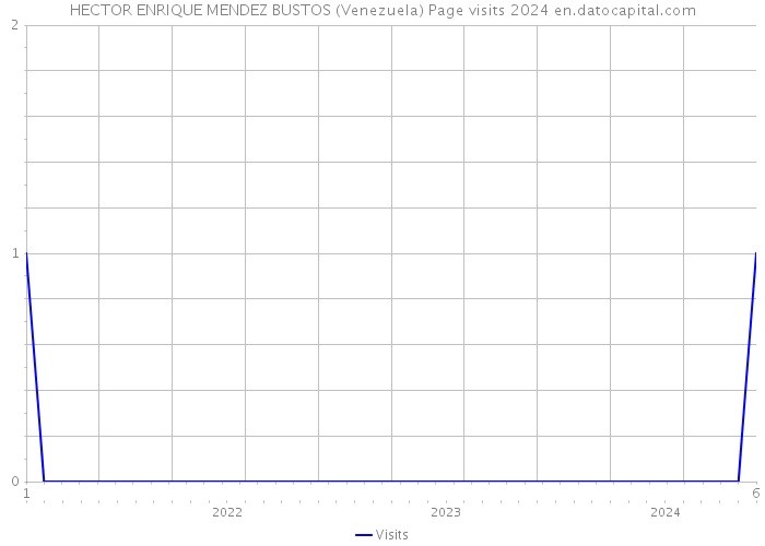 HECTOR ENRIQUE MENDEZ BUSTOS (Venezuela) Page visits 2024 