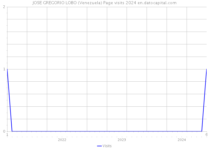 JOSE GREGORIO LOBO (Venezuela) Page visits 2024 