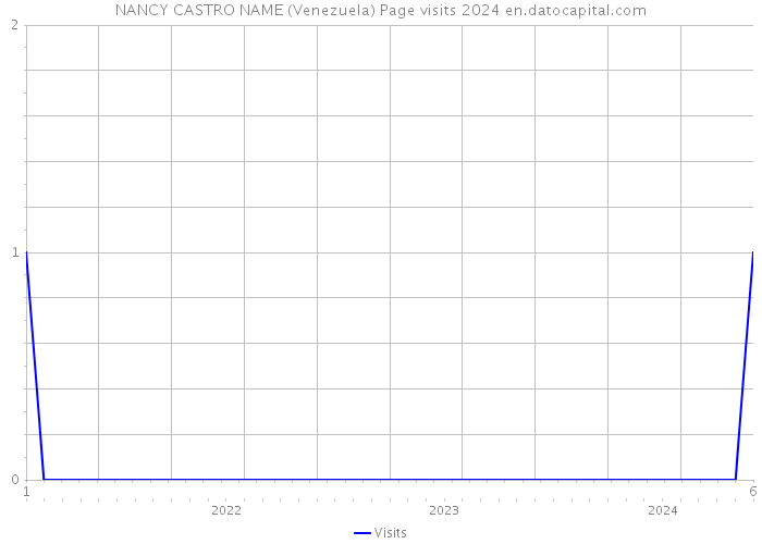 NANCY CASTRO NAME (Venezuela) Page visits 2024 