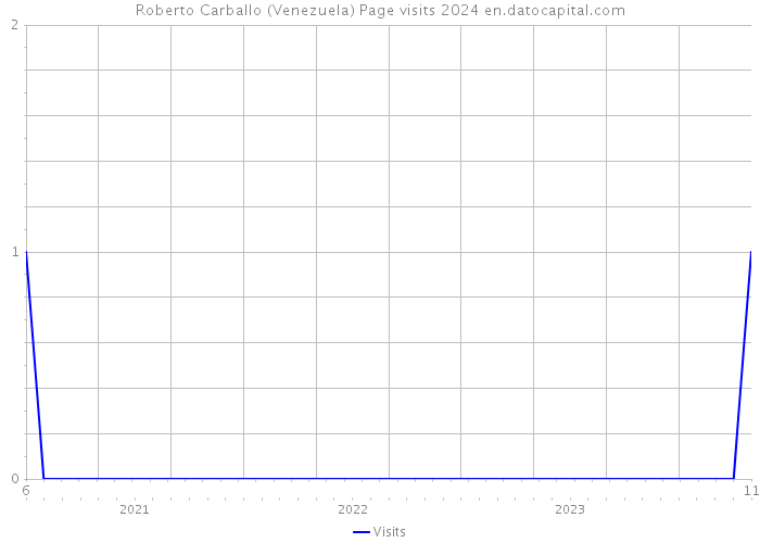 Roberto Carballo (Venezuela) Page visits 2024 