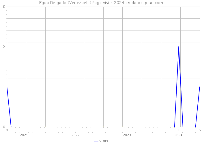 Egda Delgado (Venezuela) Page visits 2024 