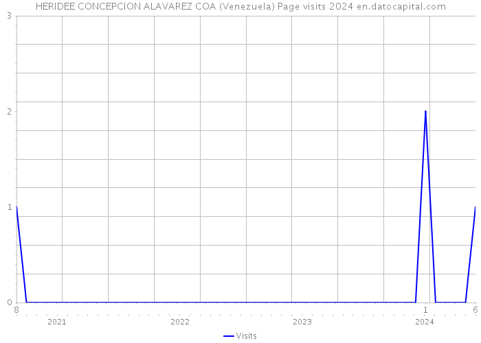HERIDEE CONCEPCION ALAVAREZ COA (Venezuela) Page visits 2024 