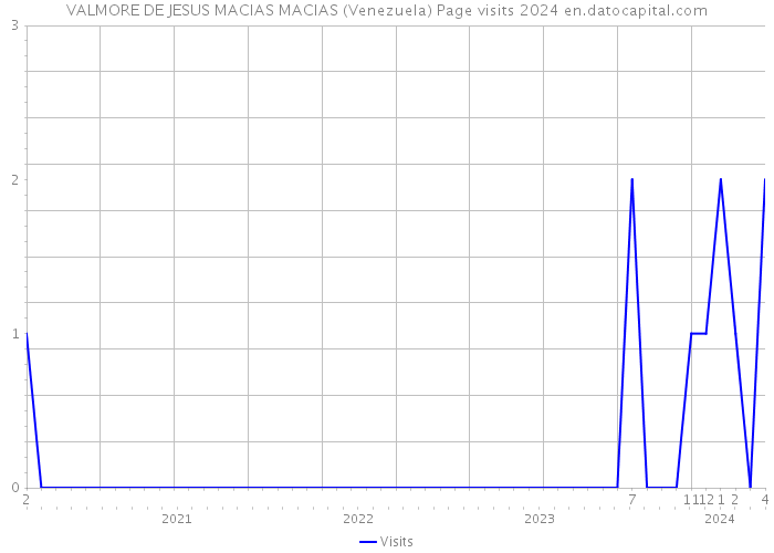 VALMORE DE JESUS MACIAS MACIAS (Venezuela) Page visits 2024 