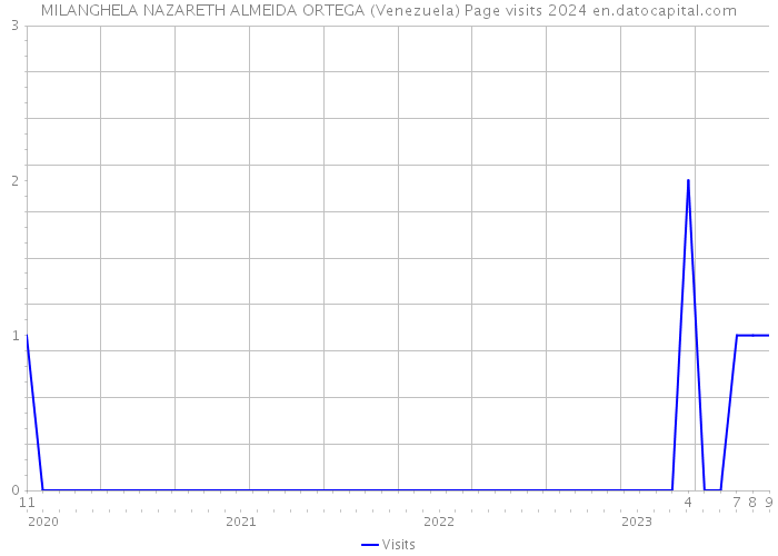 MILANGHELA NAZARETH ALMEIDA ORTEGA (Venezuela) Page visits 2024 