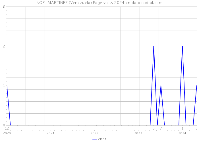 NOEL MARTINEZ (Venezuela) Page visits 2024 