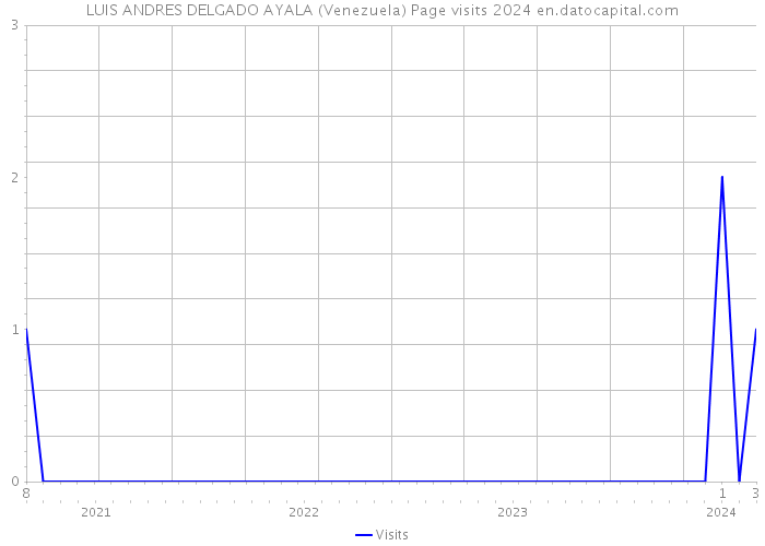 LUIS ANDRES DELGADO AYALA (Venezuela) Page visits 2024 